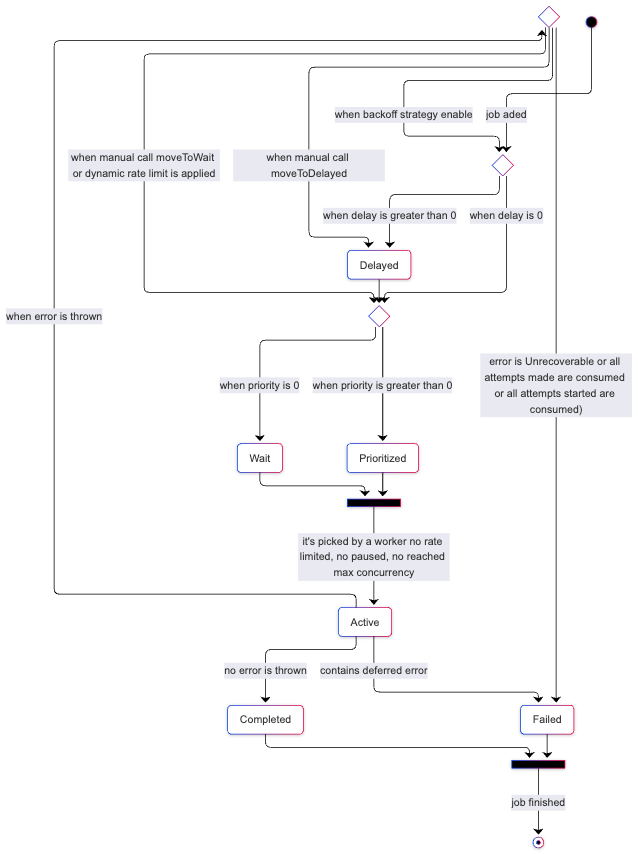 큐에서 job의 라이프사이클을 보여주는 다이어그램으로, wait, prioritized, delayed, active, completed, failed 상태를 포함합니다